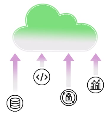 Cloud solutions involve data migrations, deploying code, managing security, and analytics.