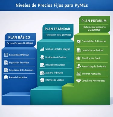 Estructura de precios fijos para asesoría fiscal PyME según nivel de facturación