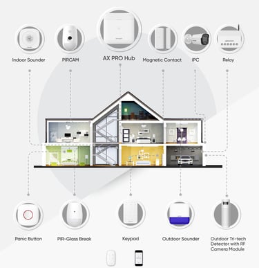 a diagram of a home alarm system with a wireless alarm