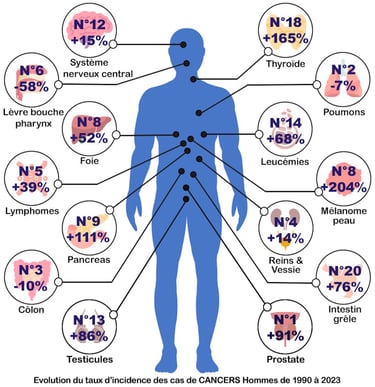 PESTICIDES SANTÉ CANCERS