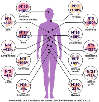 PESTICIDES SANTÉ CANCERS