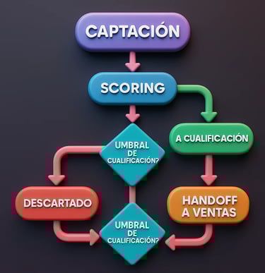 Proceso completo de cualificación y scoring para determinar qué es lead cualificado