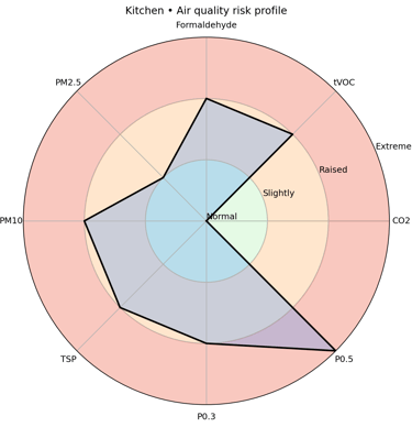 a pie chart of a kitchen air quality