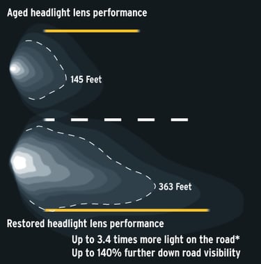 how clear headlights allow greater light throw on cars