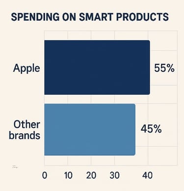 a bar chart showing the percentage of apple products