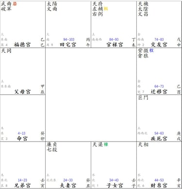 zi wei dou shu chart