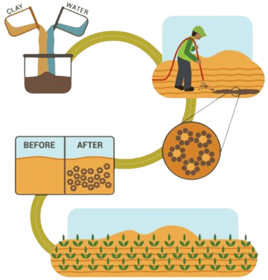 How does LNC Work