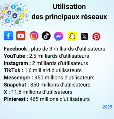 Visue'L Utilisateurs des réseaux