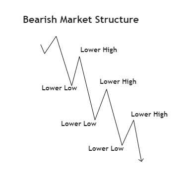 Bearish Market Structure