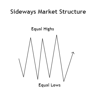 Sideways Market Structure