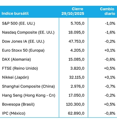 Tabla con datos de cierre de la bolsa de valores, 30/10/2025