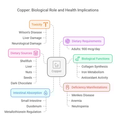 Copper Overview