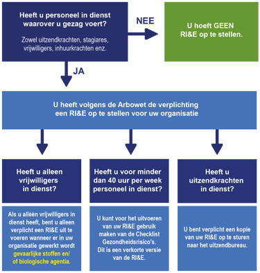 Een Risico-Inventarisatie en -Evaluatie (RI&E) is in Nederland vrijwel altijd wettelijk verplicht.