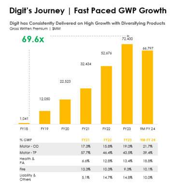 non life penetration_go digit business analysis