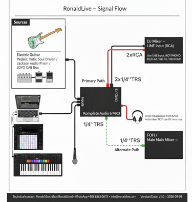Diagrama de señal de mi presentación para eventos nacionales e internacionales para mi live set 