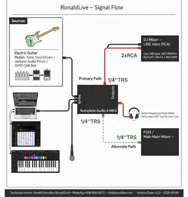 Diagrama de señal para live set híbrido de RonaldLive para festivales de música electrónica