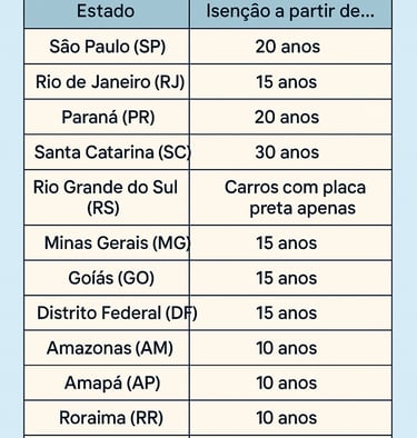 Tabela de isenção de IPVA por estado: idade mínima do veículo para isenção total ou parcial.
