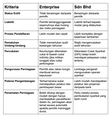 perbezaan syarikat enterprise dan sdn bhd