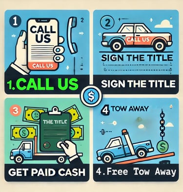 <img src="sell-junk-car-process.png" alt="Steps to sell your junk car: Call us, sign the title, get
