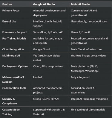 Google AI Studio vs Meta AI Studio: Feature Comparison