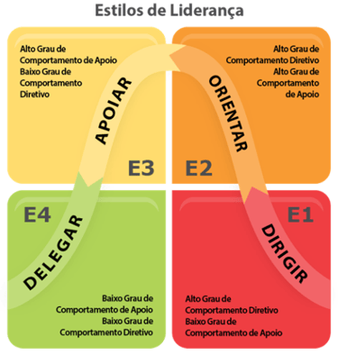 Os quatro estilo de liderança situacional