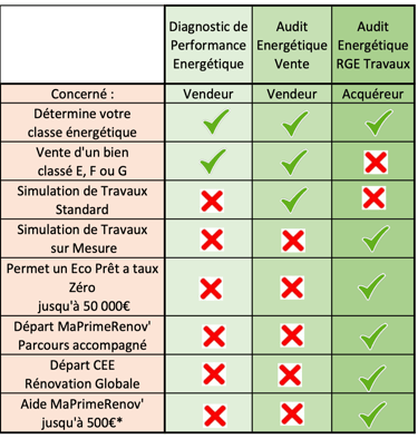 Audit energétique Travaux RGE
