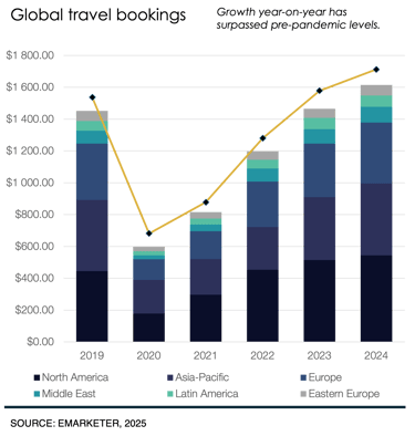 Graph of global travel bookings growth year-on-year