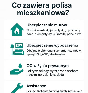 tablica z napisami co zawiera polisa mieszkaniowa? Ubezpieczenie murów, wyposażenia, oc 