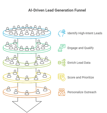 AI-driven lead generation funnel stages