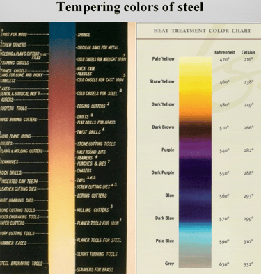 Tempering Color Chart for Steel
