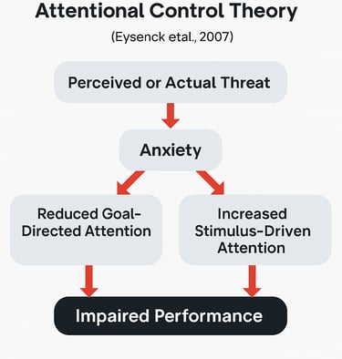 a diagram of the Attentional Control Theory in sports