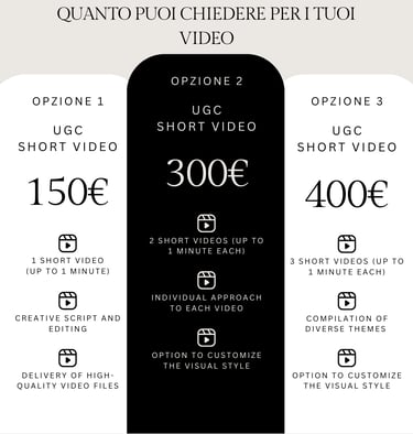 Tabella grafica con i compensi medi per video UGC nel 2025: da 30 a 150 euro per video breve, fino a