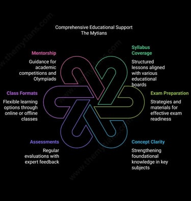 The Mytians - board-specific sample papers, NCERT solutions, and expert tutors for CBSE, ICSE, and state boards.