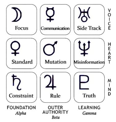 Personality Planetary Square Resonance