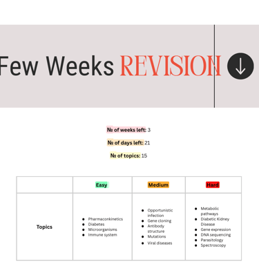 Revision table listing biology and medical topics by difficulty level including genetics and pharmacology.