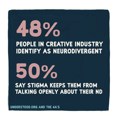 Creative industry and Neurodiversity 48%   people in creative industry identify as neurodivergent