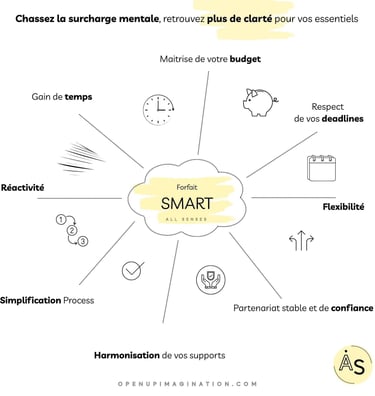 Avantages forfait freelance graphiste
