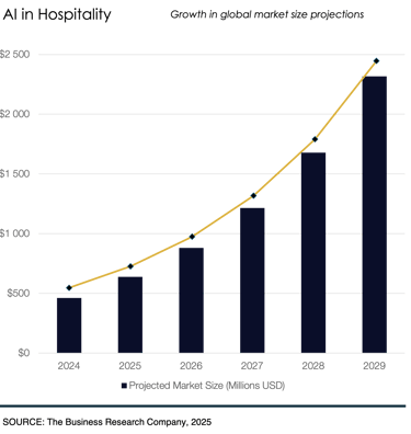 Graph of the projected market size of AI in hospitality