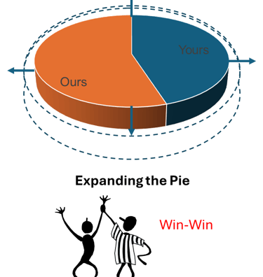 Integrative Negotiation