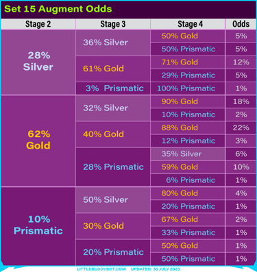 Teamfight Tactics TFT Set 15 K.O. Coliseum augment table tree graph odds of silver gold prismatic
