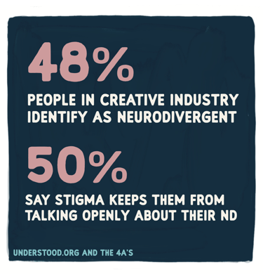 Creative industry and Neurodiversity 48%   people in creative industry identify as neurodivergent