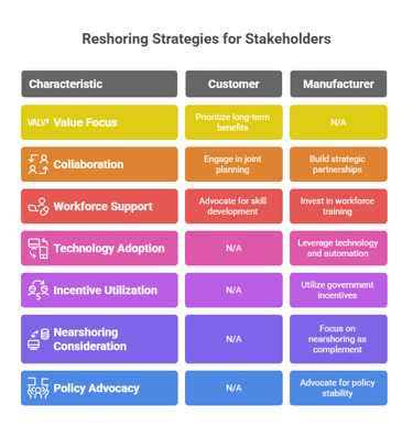 reshoringf strategies for stakeholders