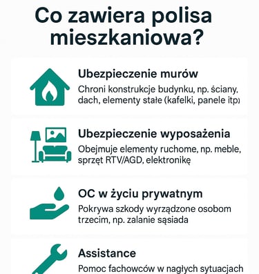 tablica z napisami co zawiera polisa mieszkaniowa? Ubezpieczenie murów, wyposażenia, oc 