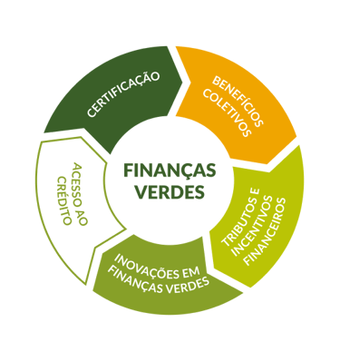 imagem de um gráfico explicando o que é finanças verdes.