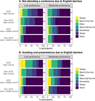 High-income countries with non-native English speakers