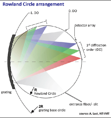 Rowland Circle for Optical Emission Spectrometry Theory for Lynx Test and Measurement