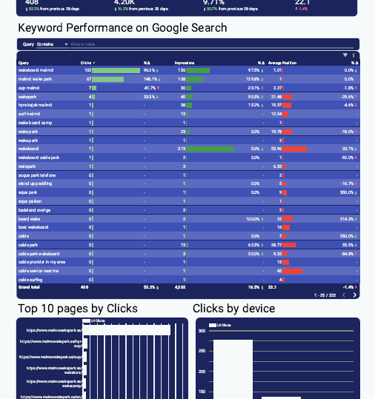 Custom Google Web Analytics Dashboard for monitoring KPIs