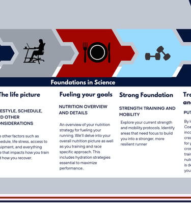 Run coaching framework overview including goals, running, nutrition, and strength training