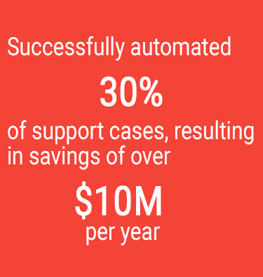 Successfully automated 30% of support cases, resulting in savings of over $10M per year