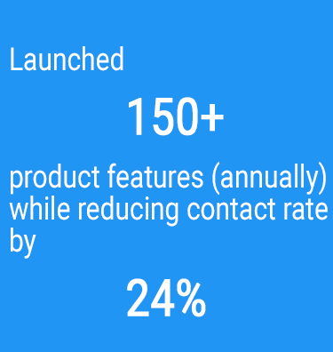 Launched 150+ product features (annually) while reducing contact rate by 24%
